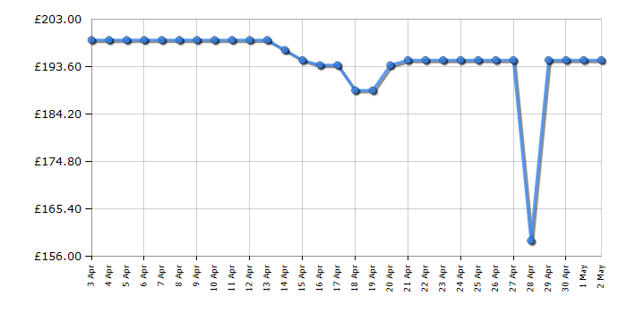 Cheapest price history chart for the Sony PSLX310BT