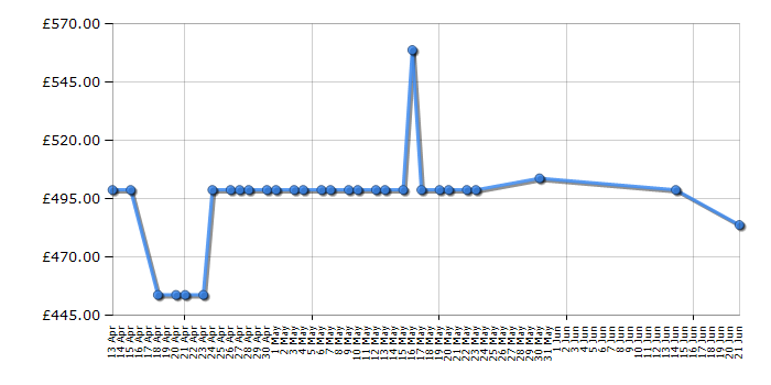 Cheapest price history chart for the Sony RX100 M3