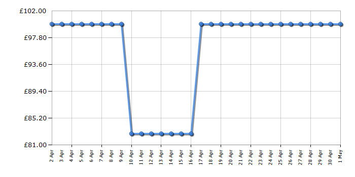 Cheapest price history chart for the Sony SRSXB23