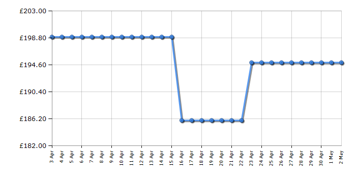 Cheapest price history chart for the Sony UBPX500