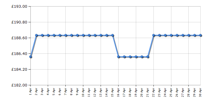 Cheapest price history chart for the Sony UBPX500B