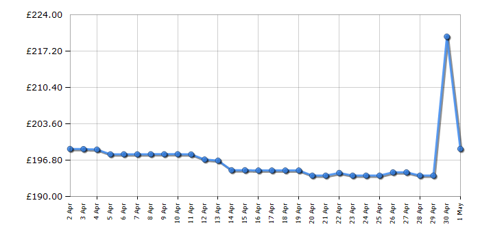 Cheapest price history chart for the Sony UBPX700