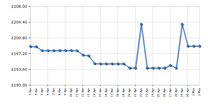 Cheapest price history chart for the Sony UBPX700B