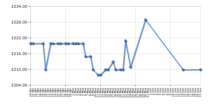 Cheapest price history chart for the Sony UBPX800