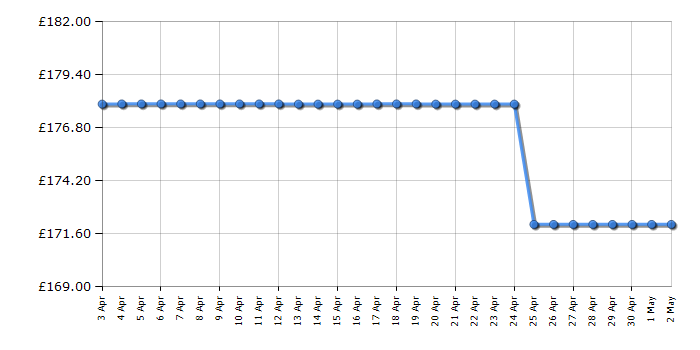 Cheapest price history chart for the Sony WH1000XM4