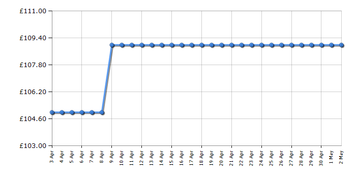 Cheapest price history chart for the Sony WHCH510 - Black