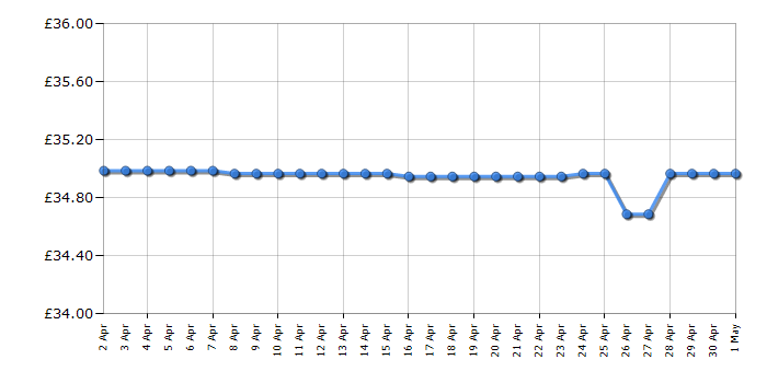 Cheapest price history chart for the Sony WHCH520