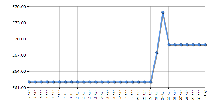 Cheapest price history chart for the Sony WHCH710N - Black