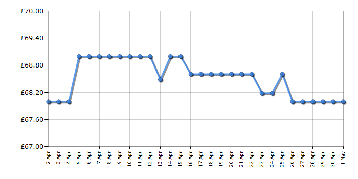 Cheapest price history chart for the Sony WHCH720N