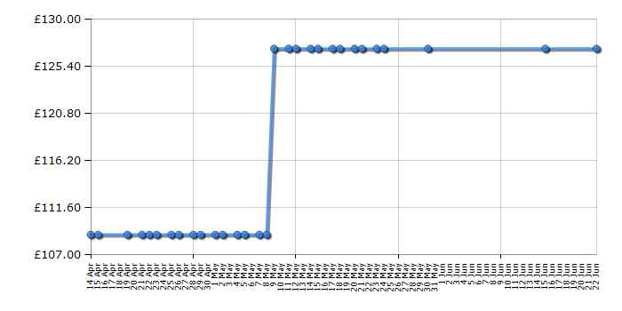 Cheapest price history chart for the Sony XDRV1BTDW