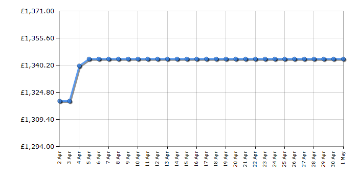 Cheapest price history chart for the Sony XR48A90KU