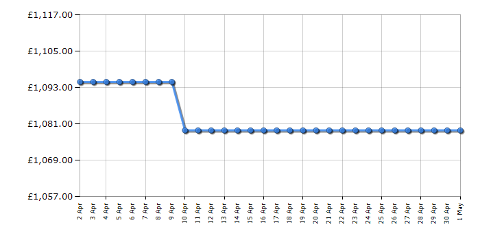 Cheapest price history chart for the Sony XR55A80KU