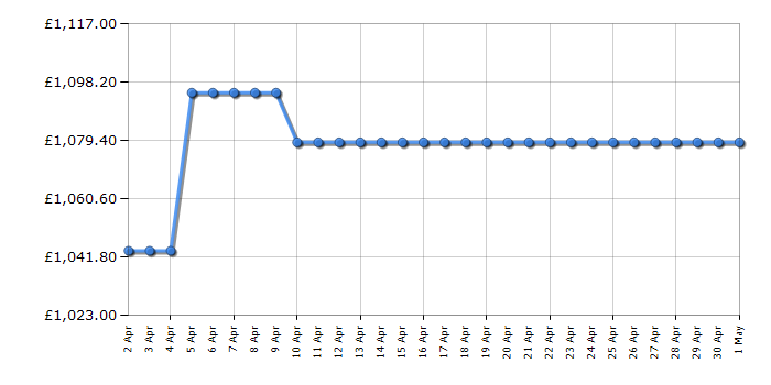 Cheapest price history chart for the Sony XR55A80LU