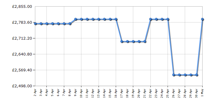 Cheapest price history chart for the Sony XR65A95KU