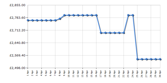 Cheapest price history chart for the Sony XR65A95LU