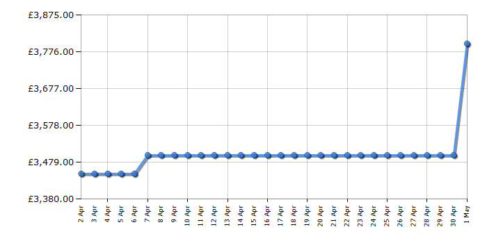 Cheapest price history chart for the Sony XR83A84LPU