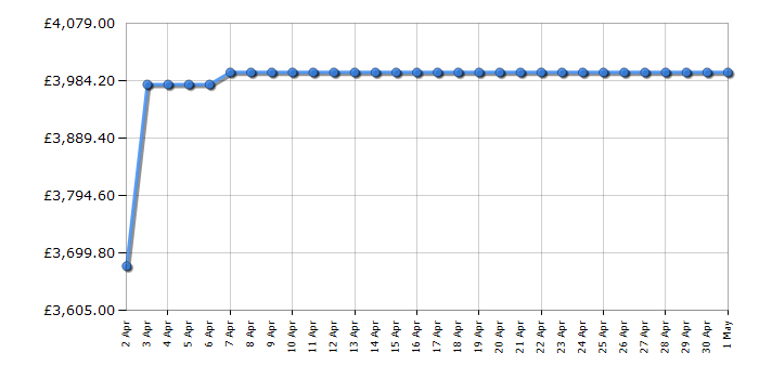 Cheapest price history chart for the Sony XR98X90LU