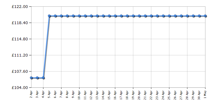 Cheapest price history chart for the Soundcore Boom 2