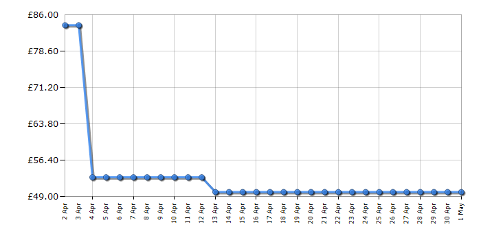 Cheapest price history chart for the Sphero Mini - Blue