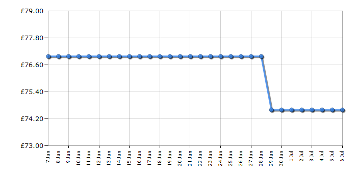 Cheapest price history chart for the Squeakee The Balloon Dog