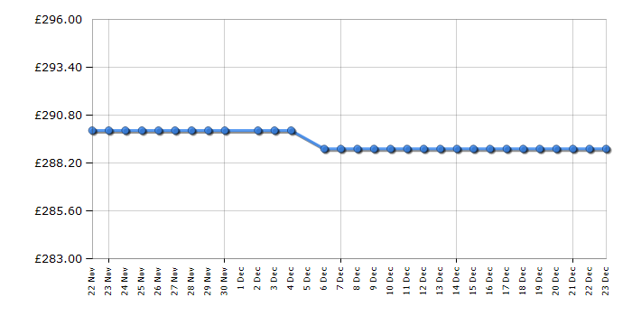 Cheapest price history chart for the Statesman F01754LFS