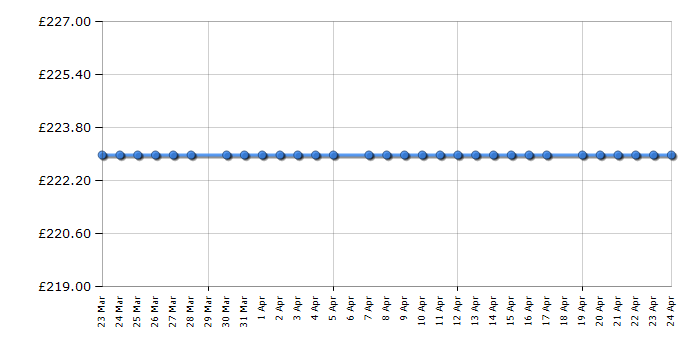 Cheapest price history chart for the Statesman F1230APWE