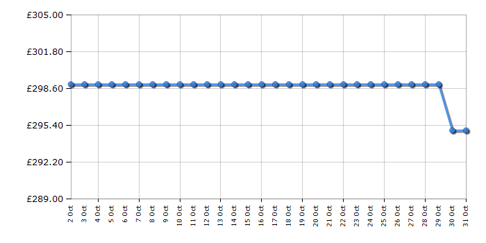 Cheapest price history chart for the Statesman FWM1714W
