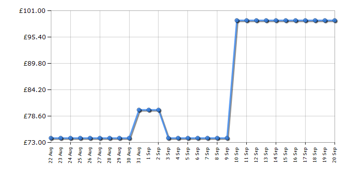 Cheapest price history chart for the Statesman SKAO11015BK