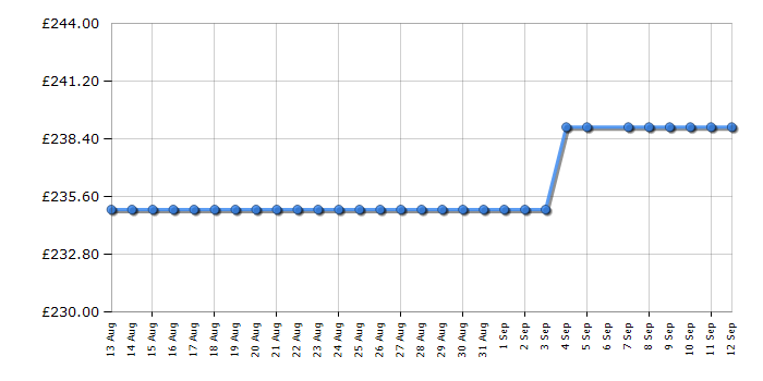 Cheapest price history chart for the Statesman TL235LWE