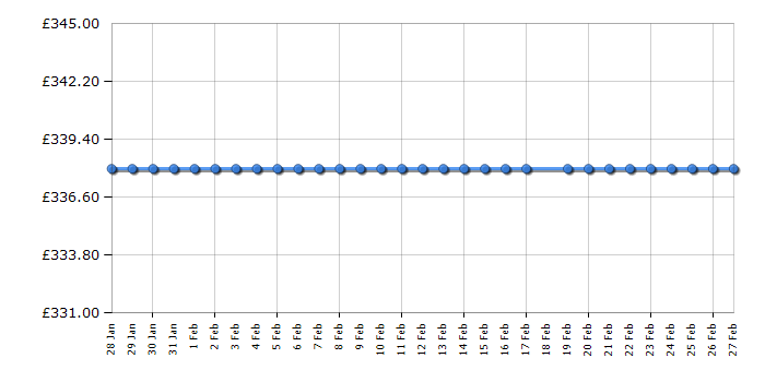 Cheapest price history chart for the Statesman TL335LWE