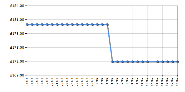 Cheapest price history chart for the Statesman U355S