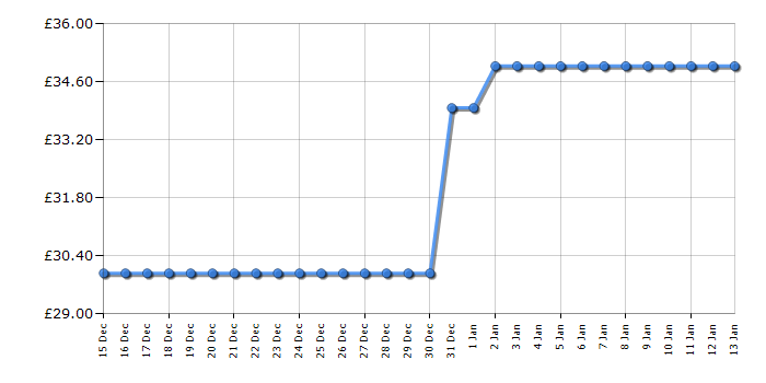Cheapest price history chart for the Sticki Rolls Sticki Rolluxe