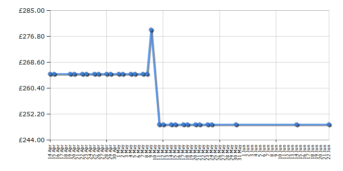 Cheapest price history chart for the Stoves SEB602F