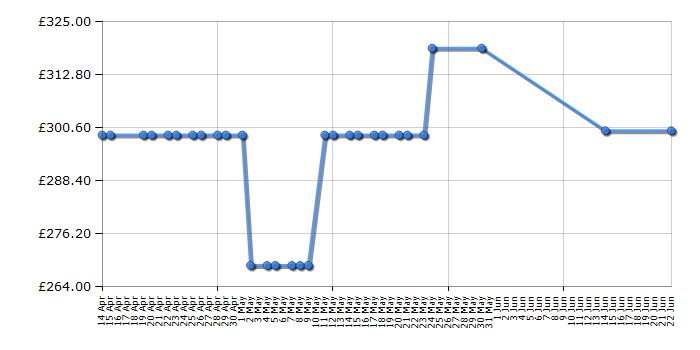 Cheapest price history chart for the Stoves SEB602MFC