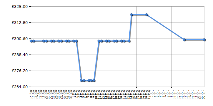 Cheapest price history chart for the Stoves SEB602MFC