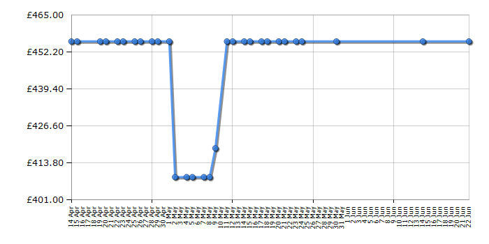 Cheapest price history chart for the Stoves SEB602PY