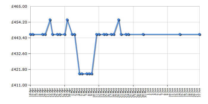 Cheapest price history chart for the Stoves SEB602PY