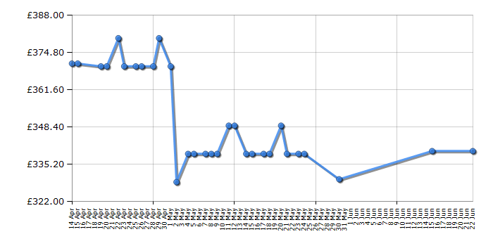 Cheapest price history chart for the Stoves SEB602TCC