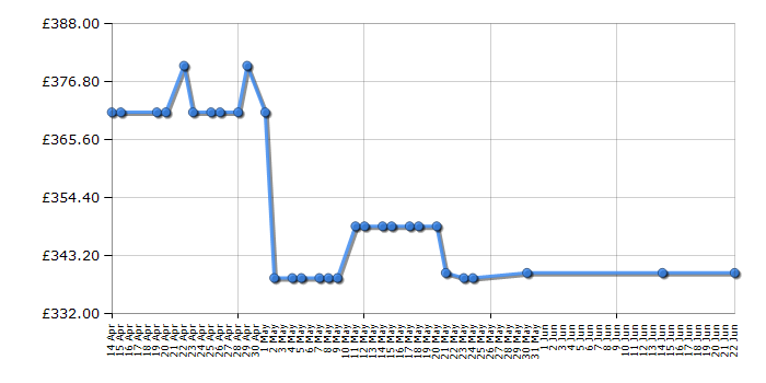 Cheapest price history chart for the Stoves SEB602TCC