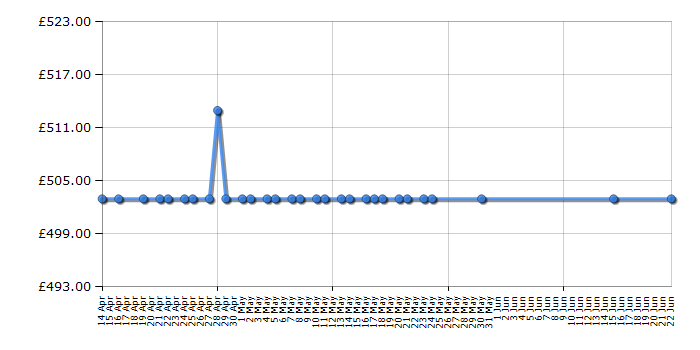 Cheapest price history chart for the Stoves SGB700PS