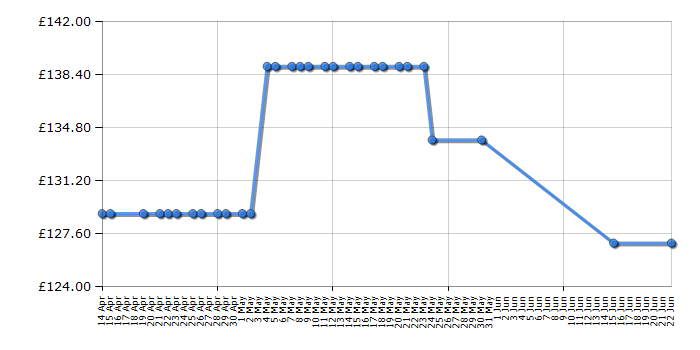 Cheapest price history chart for the Stoves SGH600C ST