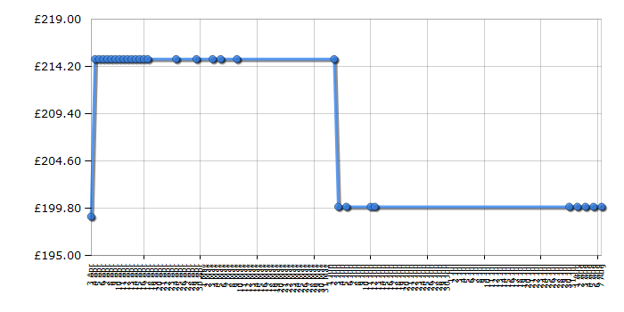 Cheapest price history chart for the Stoves SGH700C ST