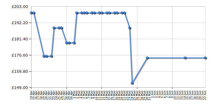 Cheapest price history chart for the Stoves SIH600TC