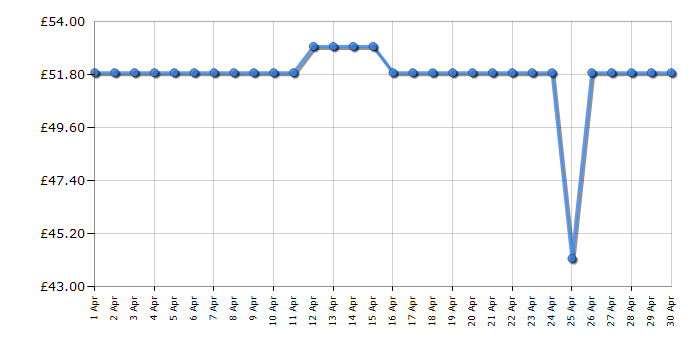 Cheapest price history chart for the Studio Creator Photo Creator Instant Camera