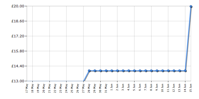 Cheapest price history chart for the Super Mario Blow Up! Shaky Tower