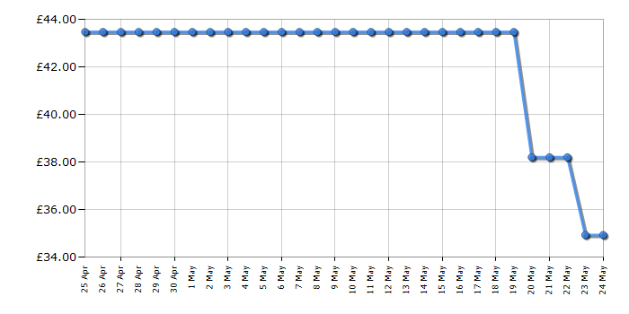 Cheapest price history chart for the Super Mario Odyssey - Nintendo Switch