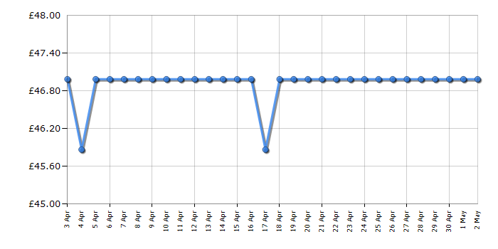 Cheapest price history chart for the Super Mario Party - Nintendo Switch