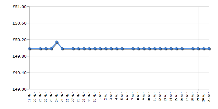 Cheapest price history chart for the Swan SC15829QOC