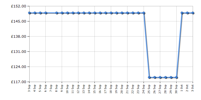 Cheapest price history chart for the Swan SC17321QOC