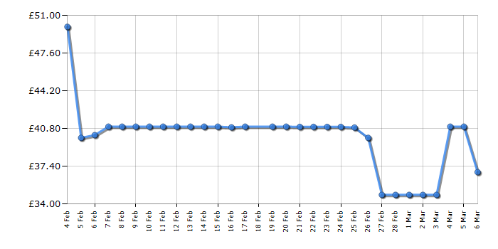 Cheapest price history chart for the Swan SC17350QOCN